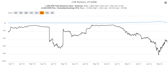 UAN 5Y EV/Revenue and P/E Valuations