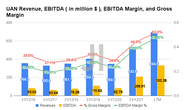UAN Revenue, EBITDA, EBITDA Margin, and Gross Margin