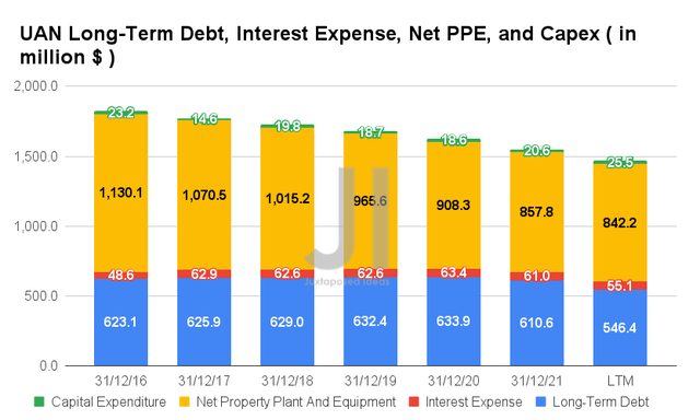 UAN Long-Term Debt, Interest Expense, Net PPE, and Capex