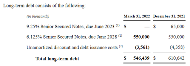 UAN Debt Maturities