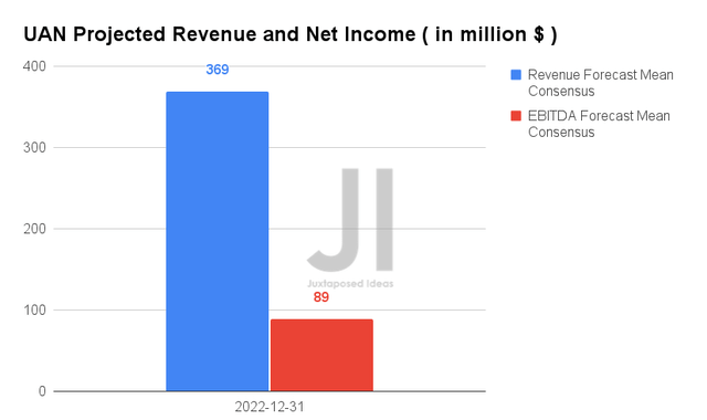 UAN Projected Revenue and Net Income