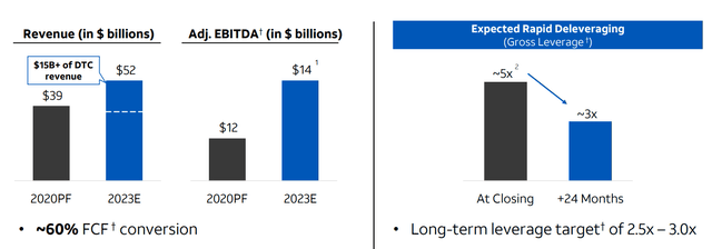2023E Revenues and Leverage Targets