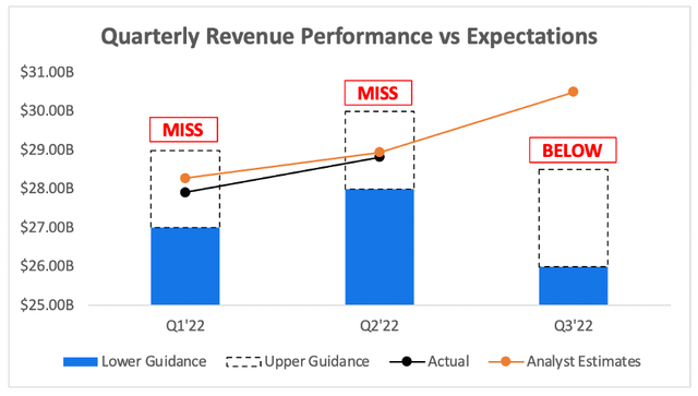 Meta missed on revenue again, and guidance was below expectations
