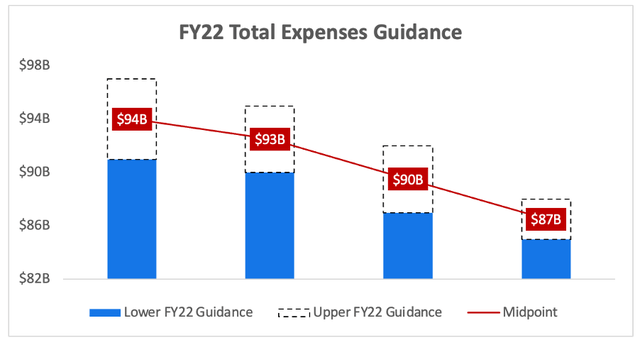 Meta FY22 expenses guide continues to lower