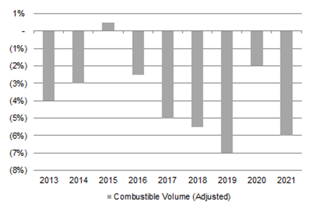 Altria Smokeable Volume Declines (Adjusted) (2013-21)