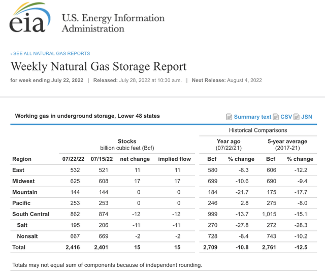 US natural gas inventories for the week ending on July 22, 2022