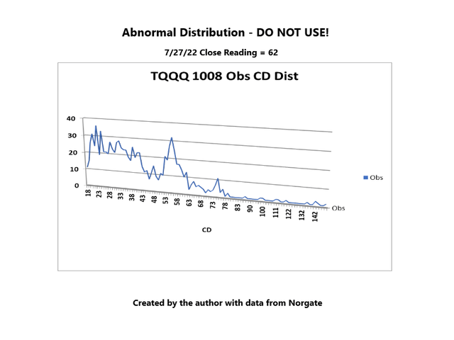 TQQQ 1008 Obs CD Distribution