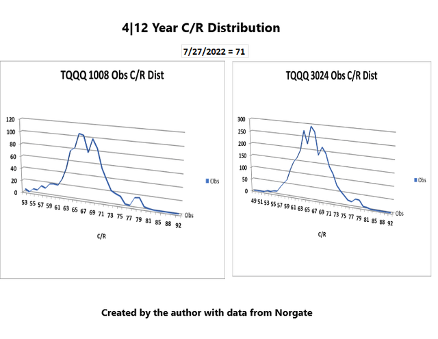 4}12 Year TQQQ C/R Distribution
