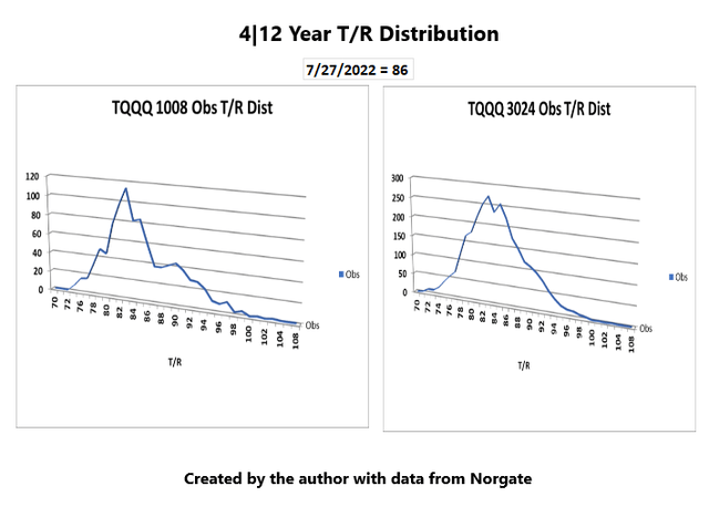TQQQ 4|12 year T/R Distribution