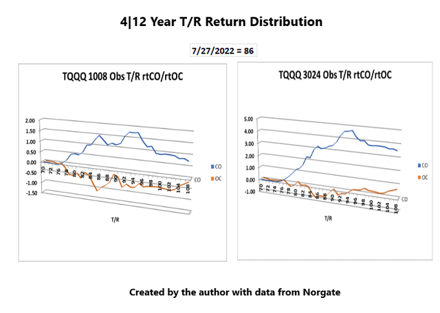 TQQQ 4|12 year T/R Return Dist