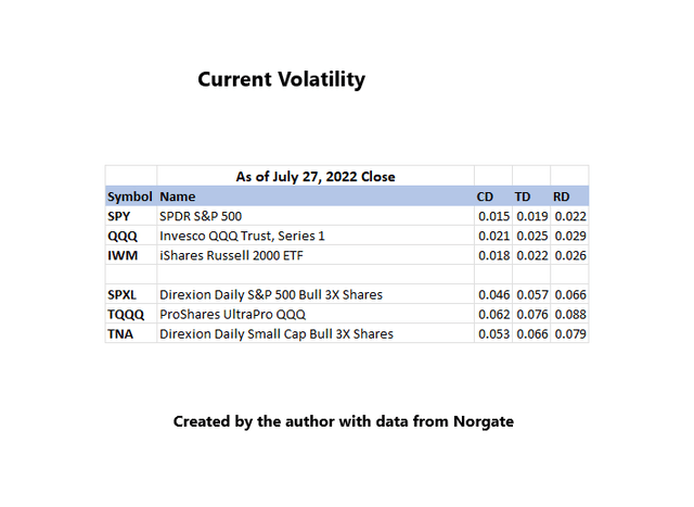 Major ETF - Current Volatility