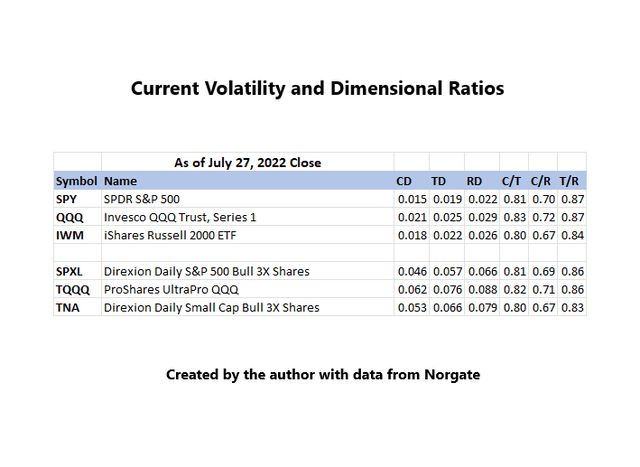 Current Volatility Ratios - Major ETF