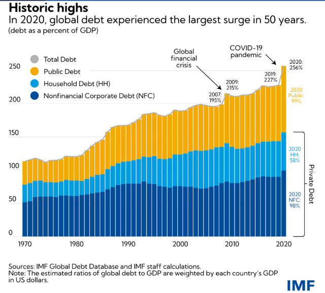 total global debt to gdp