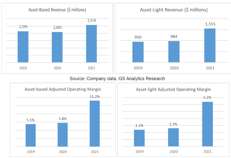 ARCB Operating Metrics