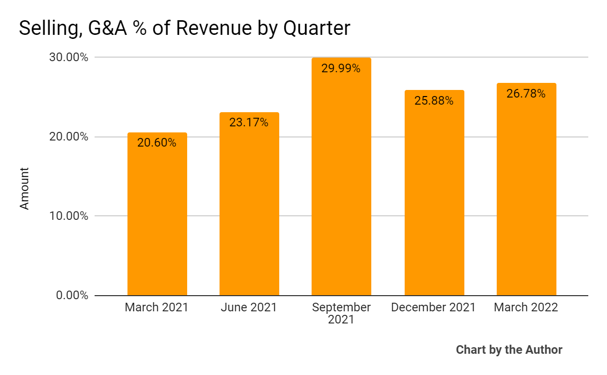 5 Quarter Selling, G&A % Of Revenue