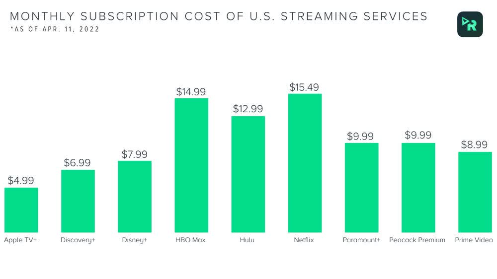 Streaming Subscription Costs Comps. Without Ads
