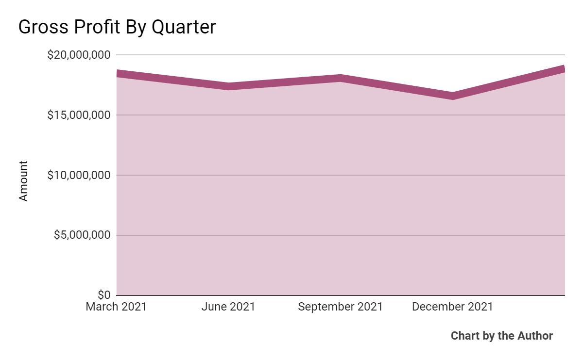 5 Quarter Gross Profit