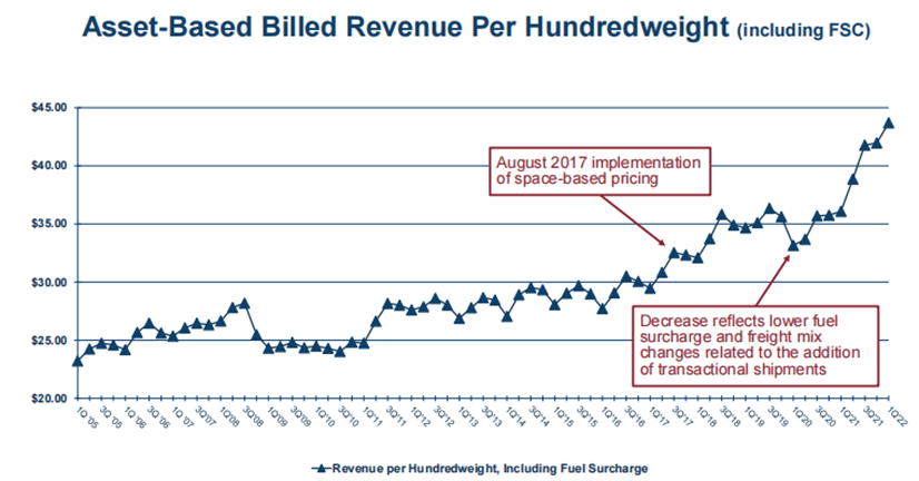 ARCB Asset-Based Revenue per Hundred Weight Including fuel surcharge