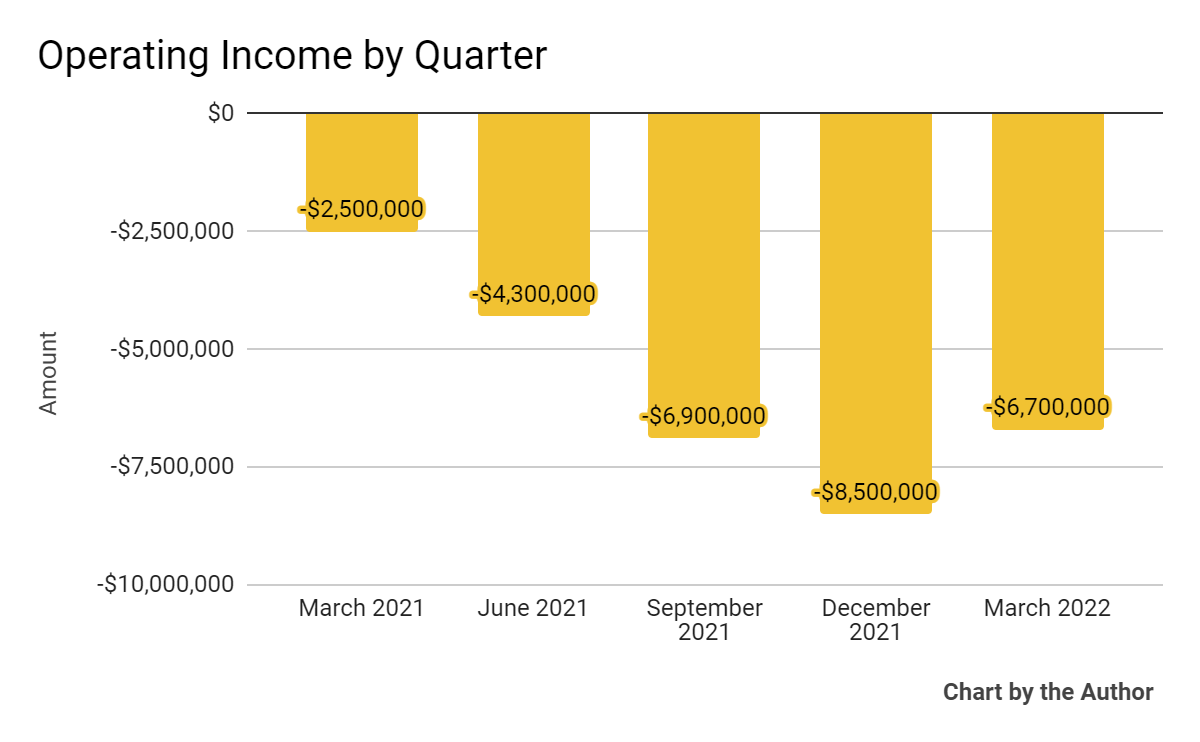 5 Quarter Operating Income