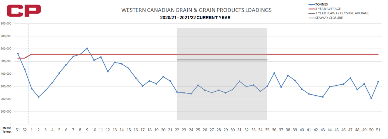 CP weekly grain volumes