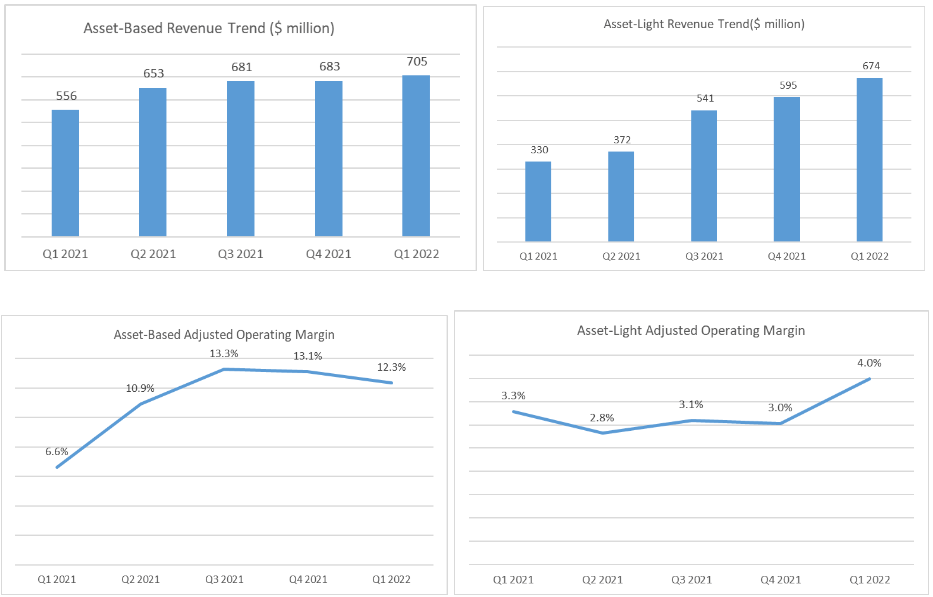 ARCB Quarterly Operating Metrics