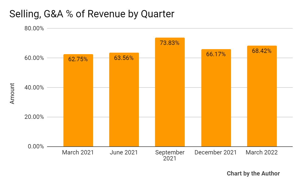 5 Quarter Selling, G&A % Of Revenue