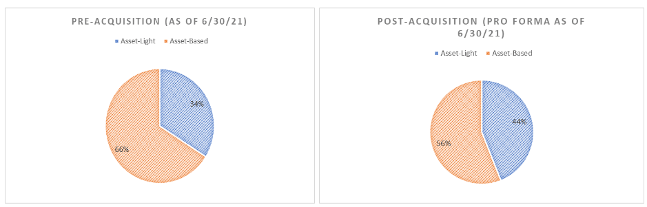 ARCB Revenue Mix Pre and Post MoLo