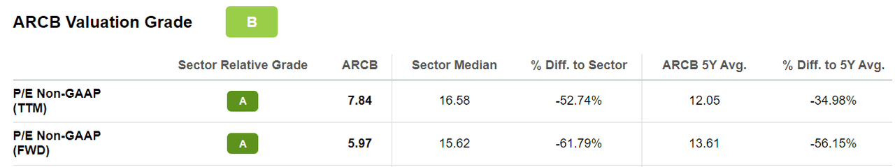 ARCB P/E Valuation