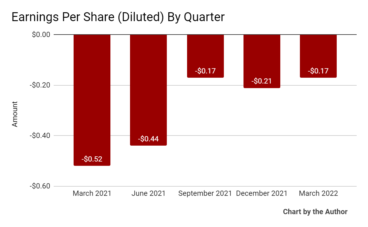 5 Quarter Earnings Per Share