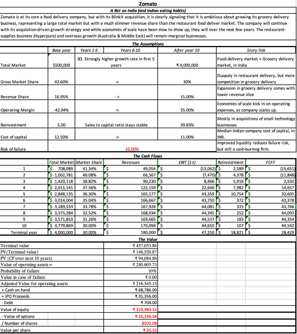 Zomato Revaluation