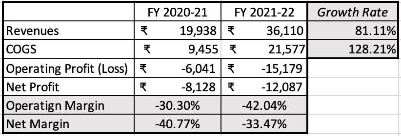 zomato equity research report 2022