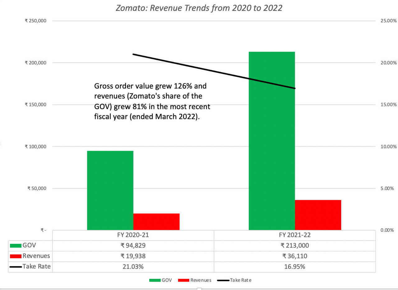 Zomato Revenue Trends From 2020 to 2022