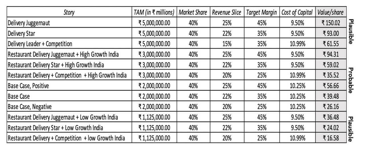 Zomato Valuation Story