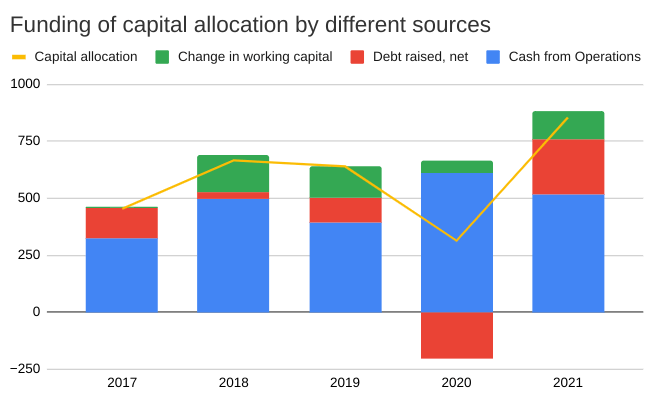 Funding of capital allocation.