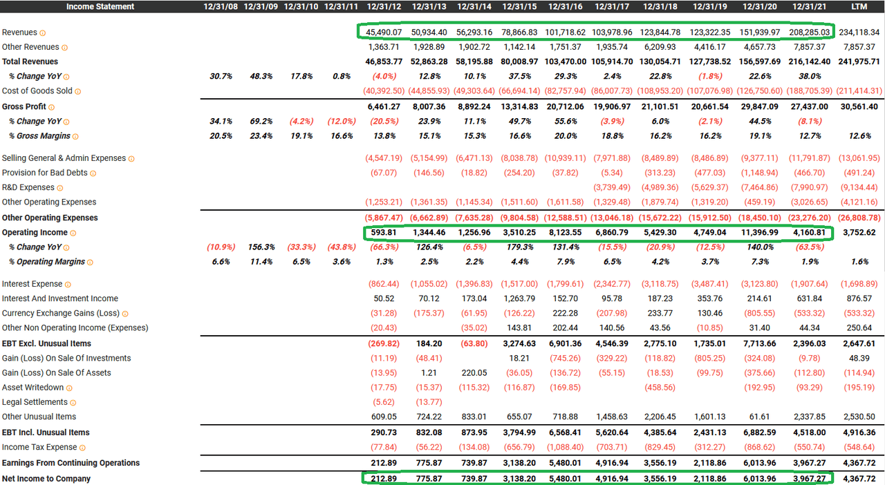 byd P/l