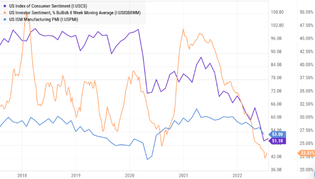 Sentiment indices crash to record lows as business confidence slows