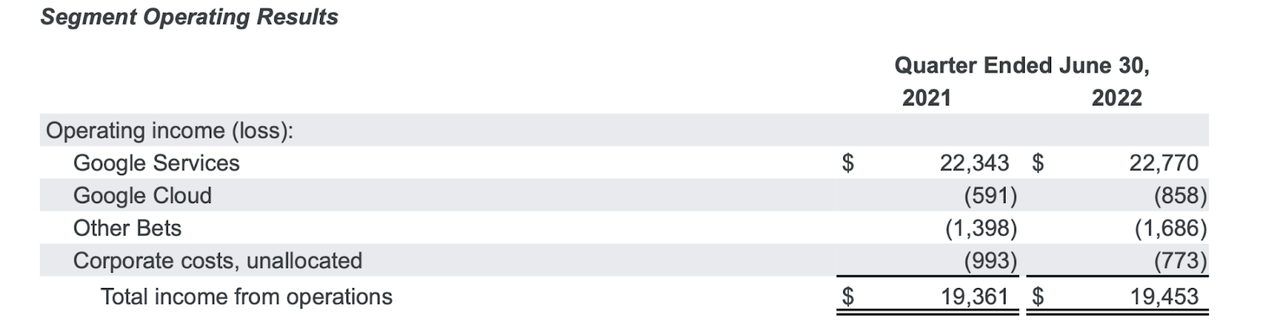 segment operating results