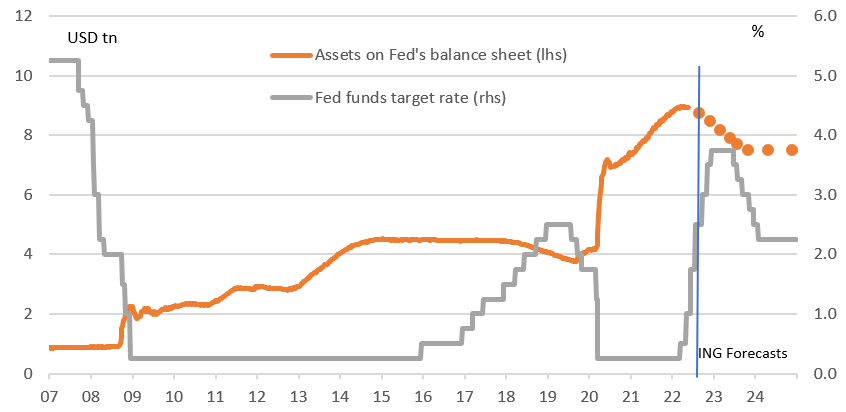 ING's forecasts for the Fed funds target range and balance sheet size