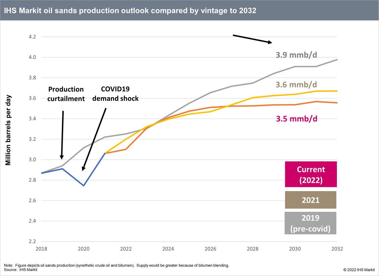IHS Markit oil sands production outlook compared by vintage to 2032