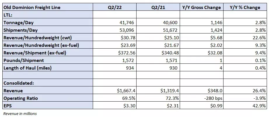 ODFL financials