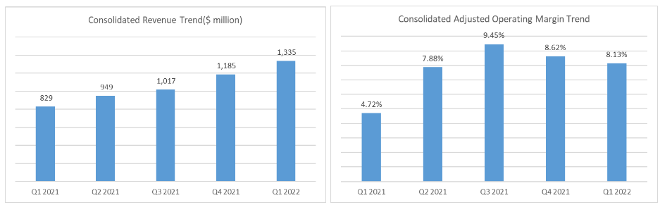 ARCB Asset-Light and Asset-Based Quarterly Revenues