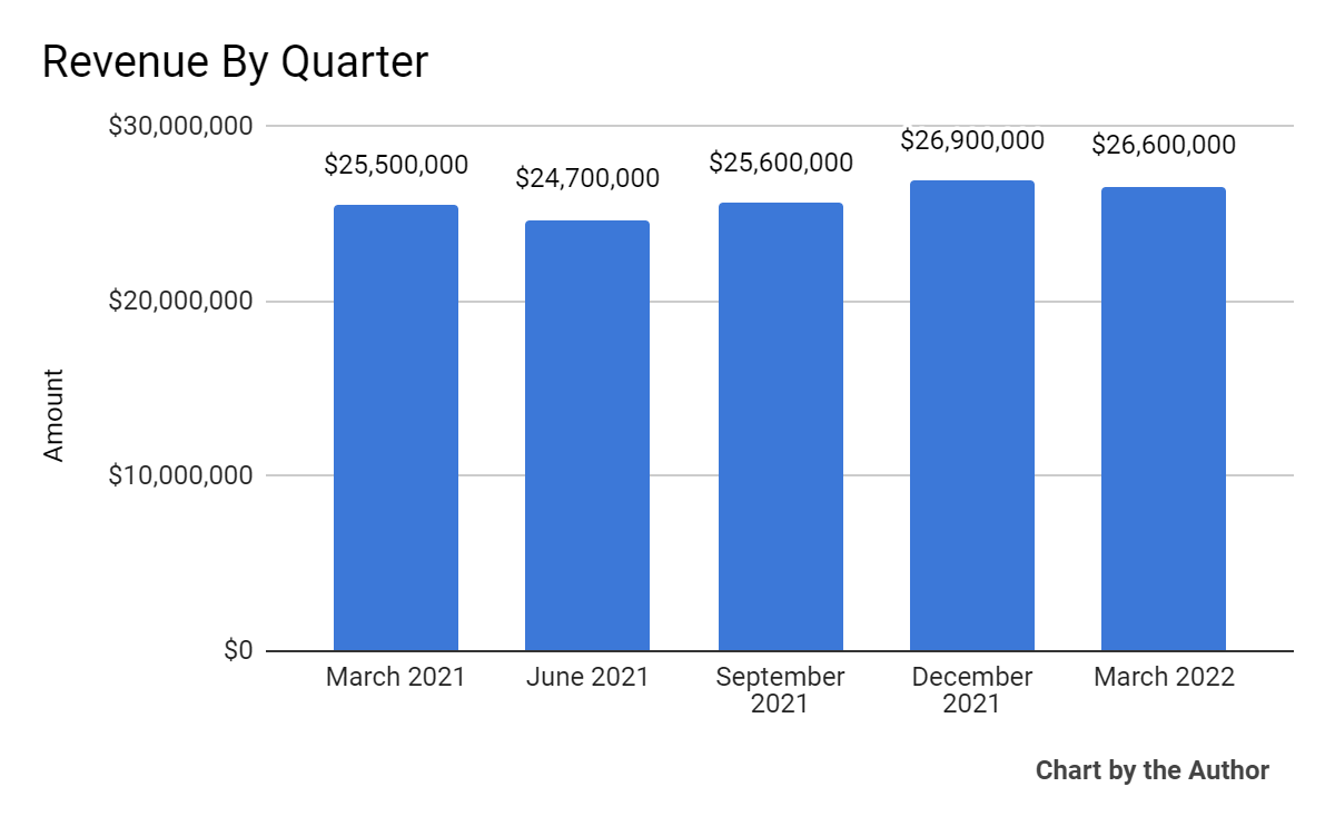 5 Quarter Total Revenue