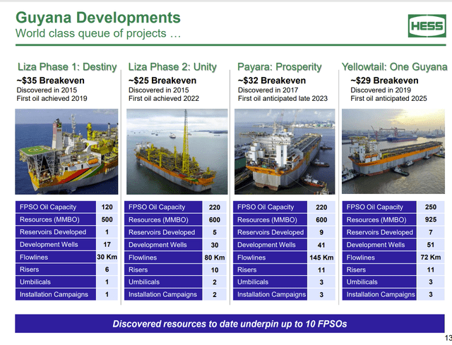 The Hess Corporation FPSOs that produce and will produce