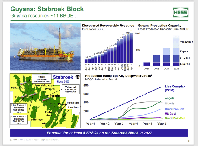 Hess Presentation Of Guyana Discoveries And Projected Production Growth