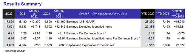 Summary of ExxonMobil's operating results for the second quarter of 2022.