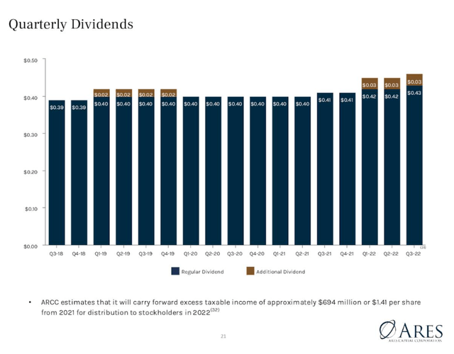 Dividends