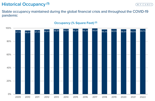 bar chart of WPC occupancy.