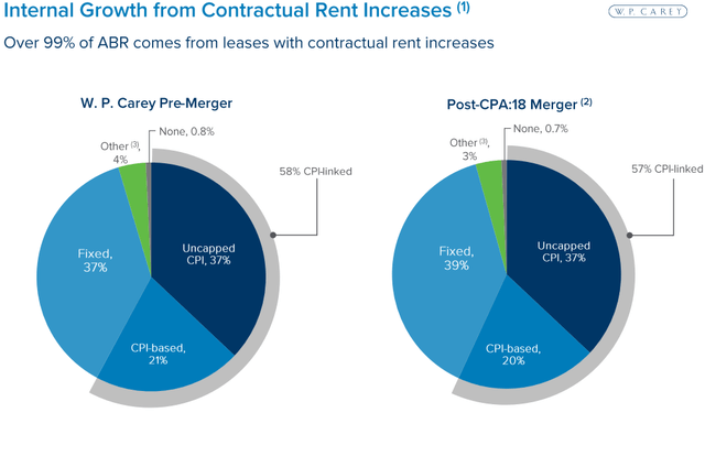 pie charts of WPC lease types