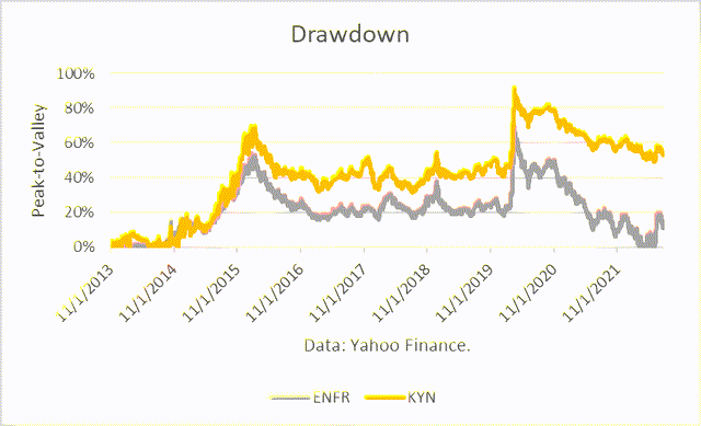 drawdown