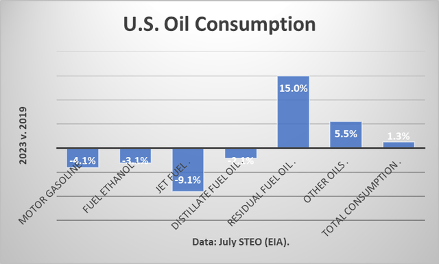 oil consumption